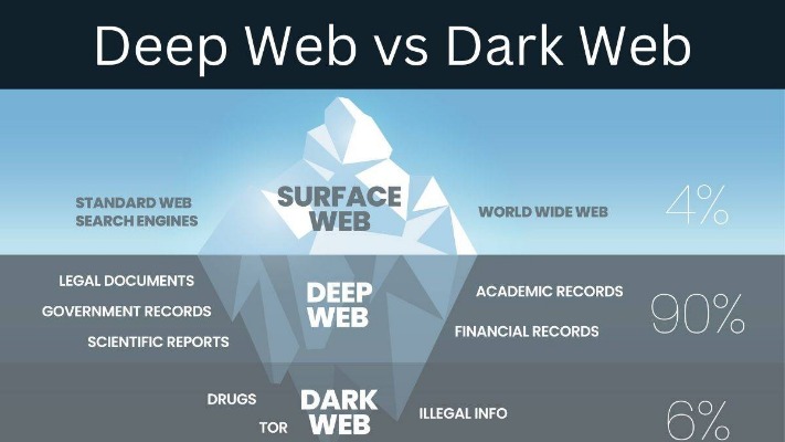 deep web dark web