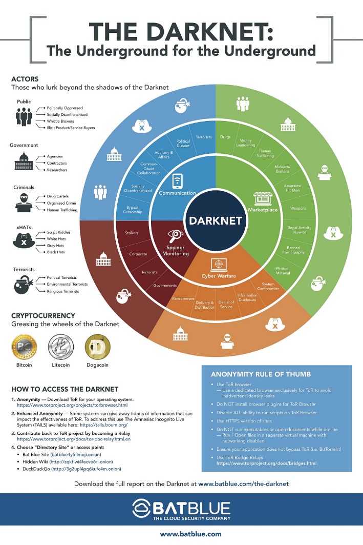 darknet guide