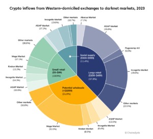 biggest darknet markets 2023