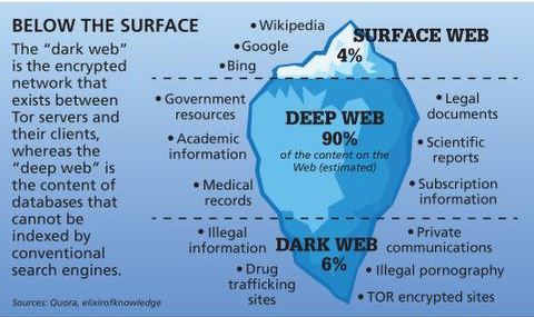 how do i access the dark web
