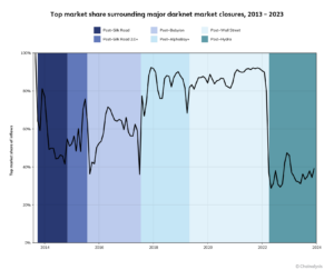 2023 working darknet market